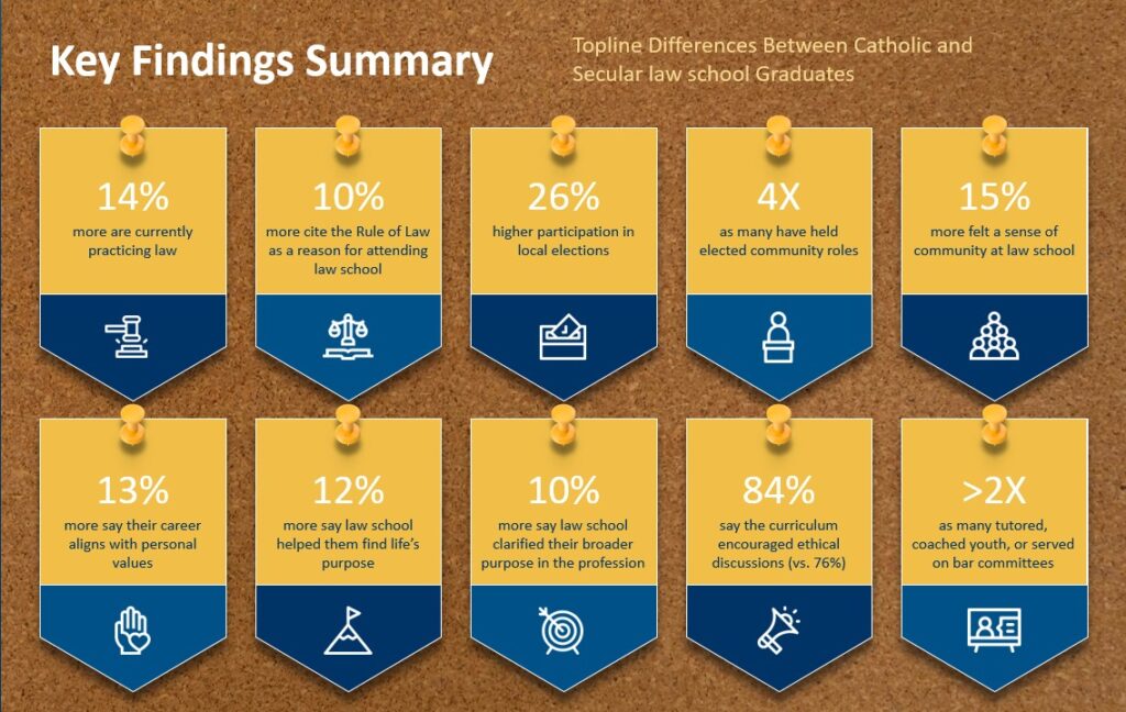 Key Findings Topline Differences Between Catholic and Secular Law School Graduates summary: 14% more are currently practicing law, 10% more cite the Rule of Law as a reason for attending law school, 26% higher participation in local elections, 4x as many have held elected community roles, 15% felt a sense of community at law school, 13% more say their career aligns with personal values, 12% more say law school helped them find life's purpose, 10% more say law school clarified their broader purpose in the profession, 84% say the curriculum encouraged ethical discussions (vs. 76%), 2x as many tutored, coached youth, or served on bar committees