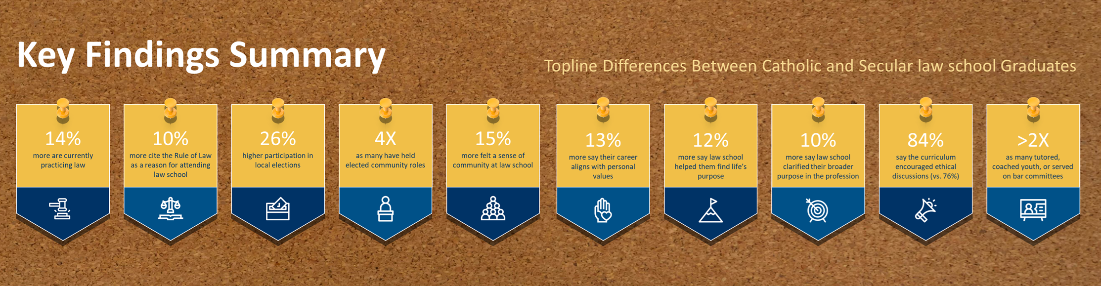 Key Findings Topline Differences Between Catholic and Secular Law School Graduates summary: 14% more are currently practicing law, 10% more cite the Rule of Law as a reason for attending law school, 26% higher participation in local elections, 4x as many have held elected community roles, 15% felt a sense of community at law school, 13% more say their career aligns with personal values, 12% more say law school helped them find life's purpose, 10% more say law school clarified their broader purpose in the profession, 84% say the curriculum encouraged ethical discussions (vs. 76%), 2x as many tutored, coached youth, or served on bar committees